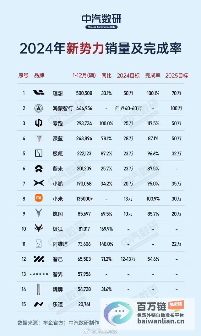 2024年造车新势力仅3家完成销量目标 行业洗牌加速 (2024年造价师成绩多久出)